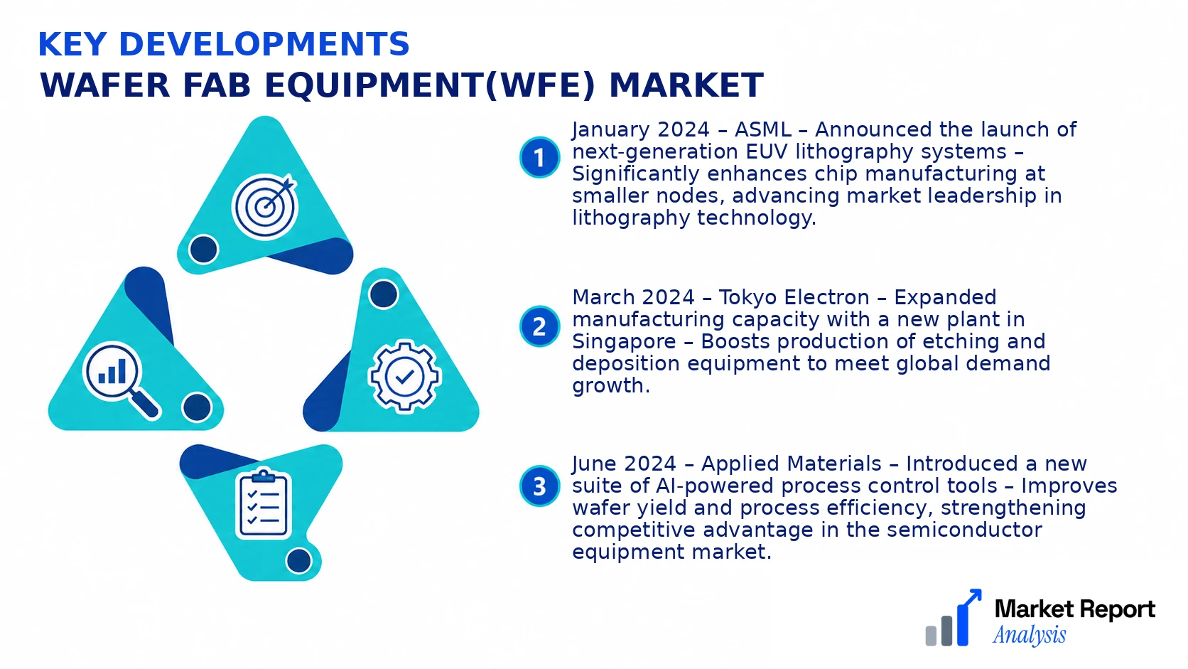 Wafer Fab Equipment(WFE) Market Key Developments and Strategic Business Developments Wafer Fab Equipment(WFE) Market Key Developments and Strategic Business Developments
