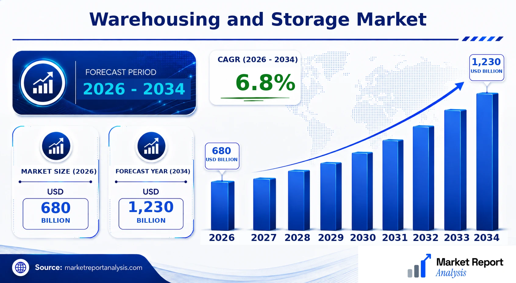 Warehousing and Storage Market Size, Forecast and CAGR Warehousing and Storage Market Size, Forecast and CAGR