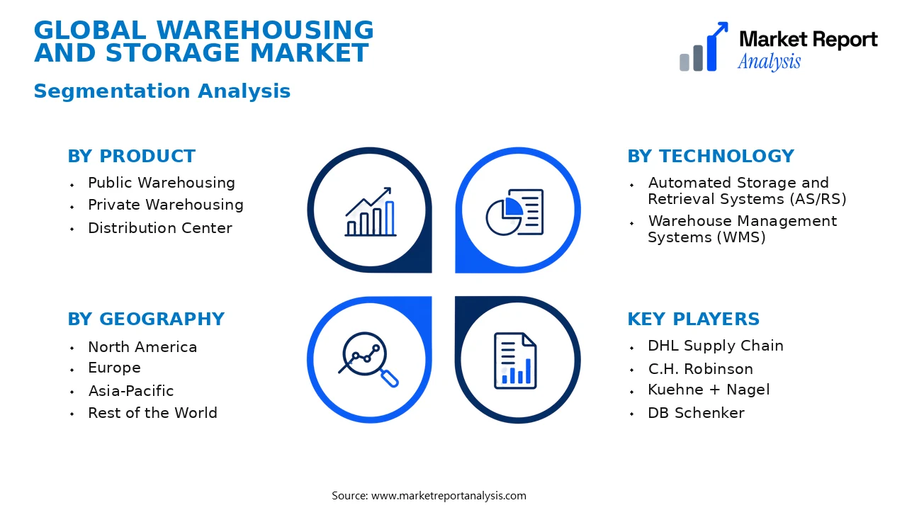 Warehousing and Storage Market Segments and Segmentation Analysis Warehousing and Storage Market Segments and Segmentation Analysis
