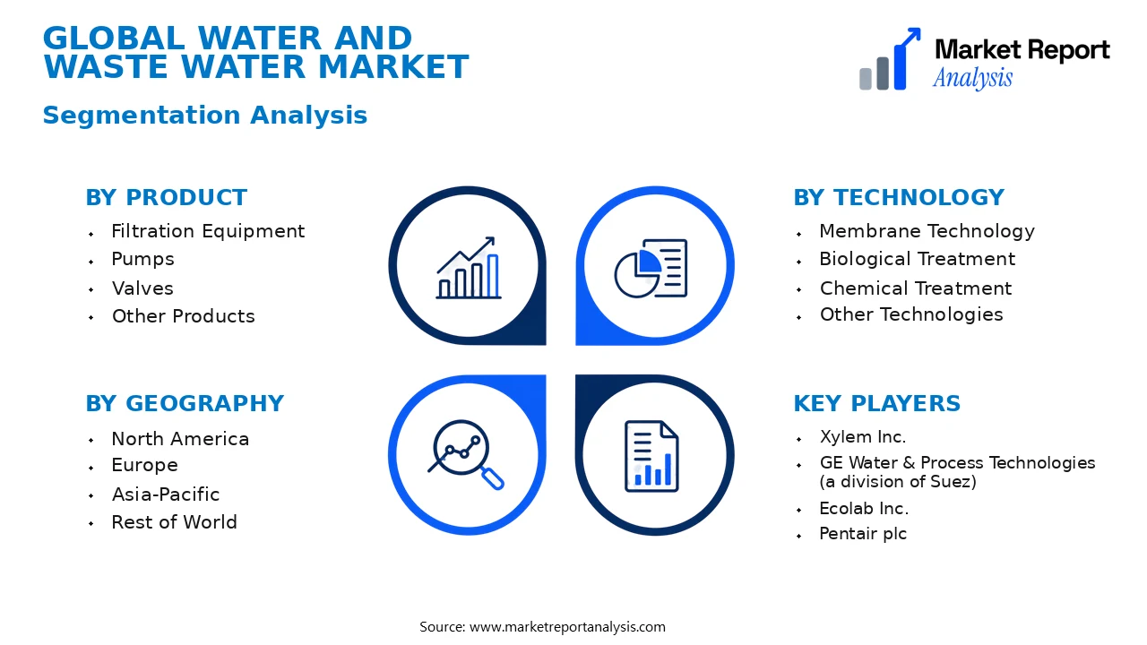 Water and Waste Water Market Segments and Segmentation Analysis