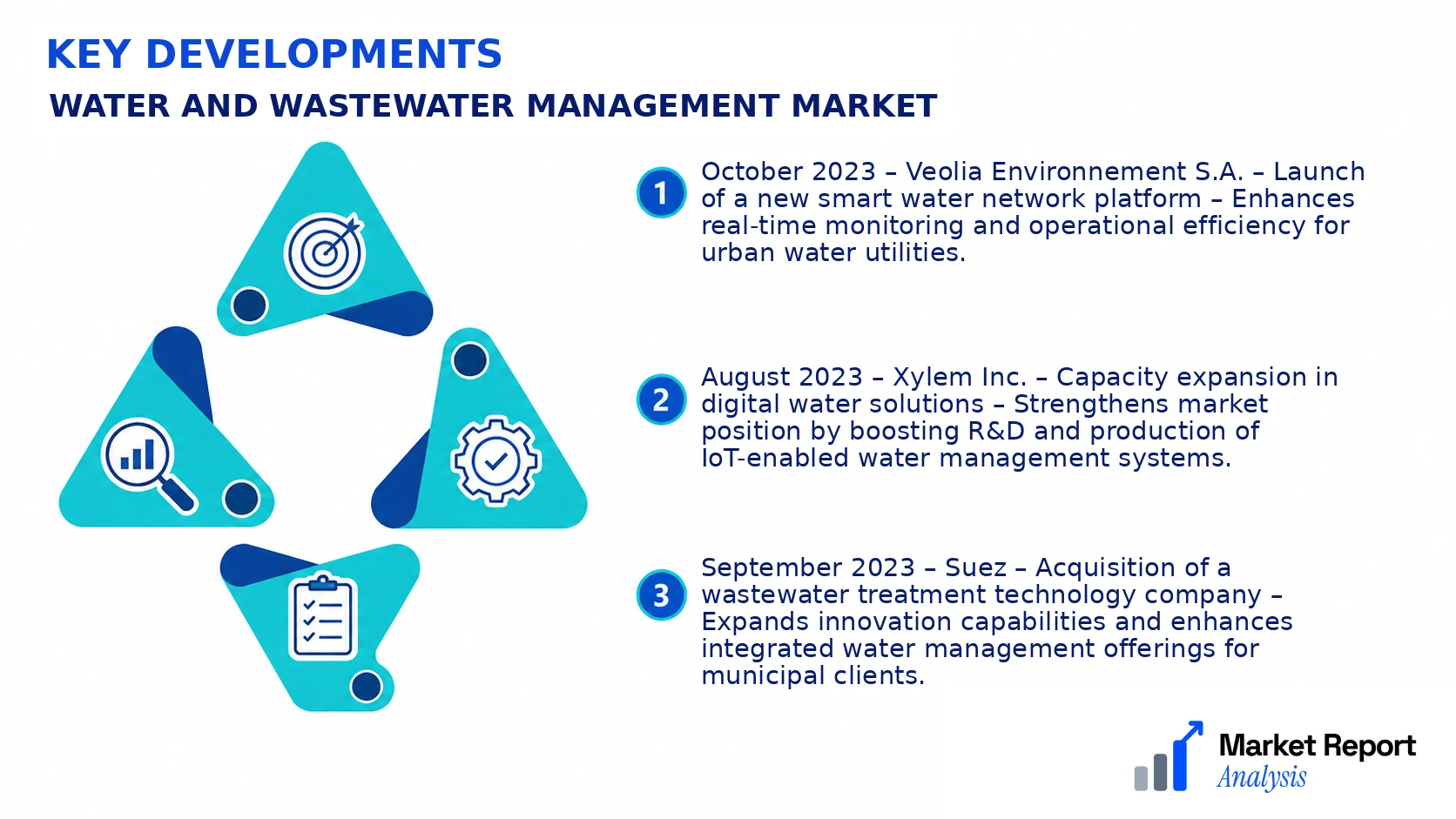 Water and Wastewater Management Market Key Developments and Strategic Business Developments