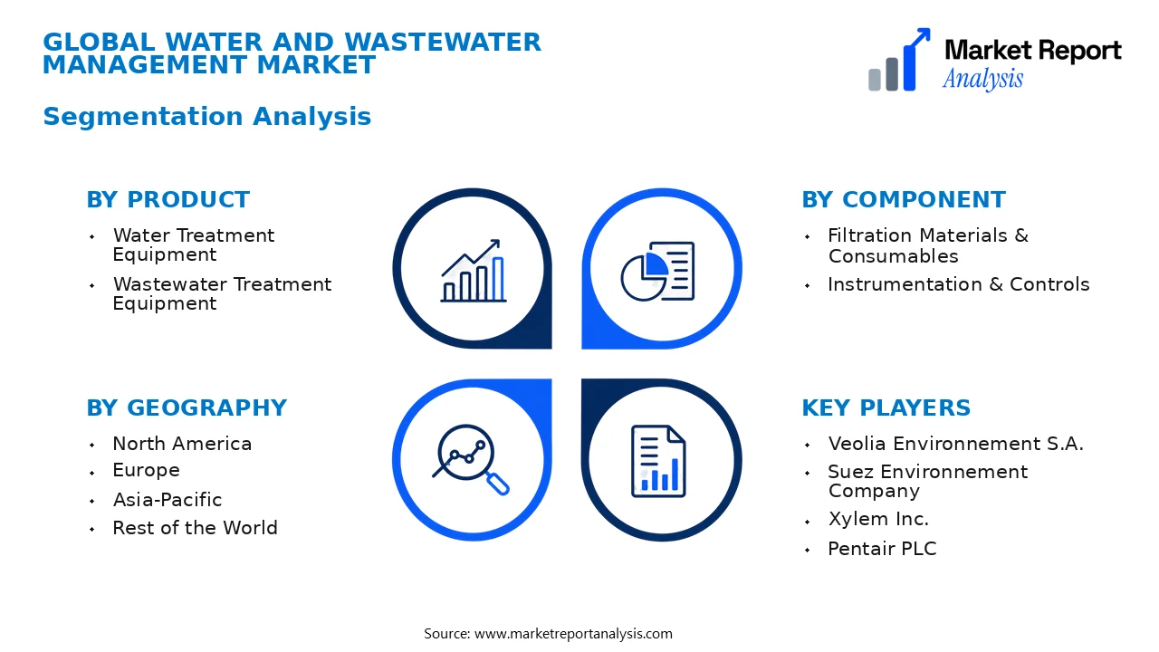 Water and Wastewater Management Market Segments and Segmentation Analysis
