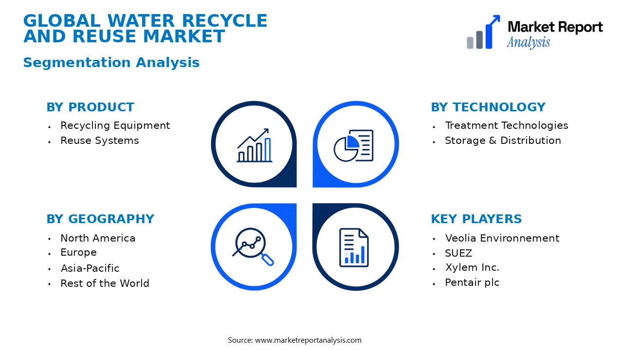 Water Recycle and Reuse Market Segments and Segmentation Analysis