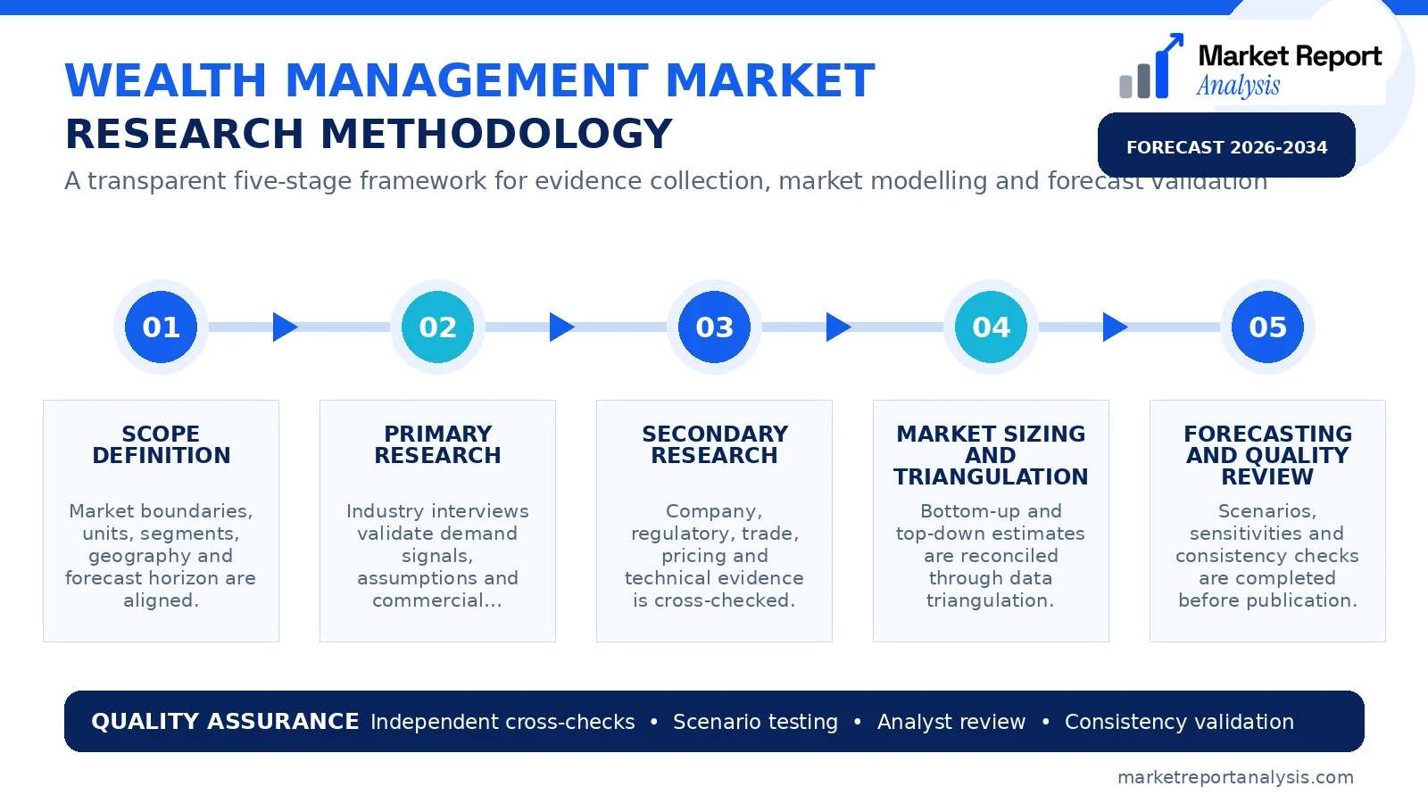 Wealth Management Market Research Methodology and Data Validation Process