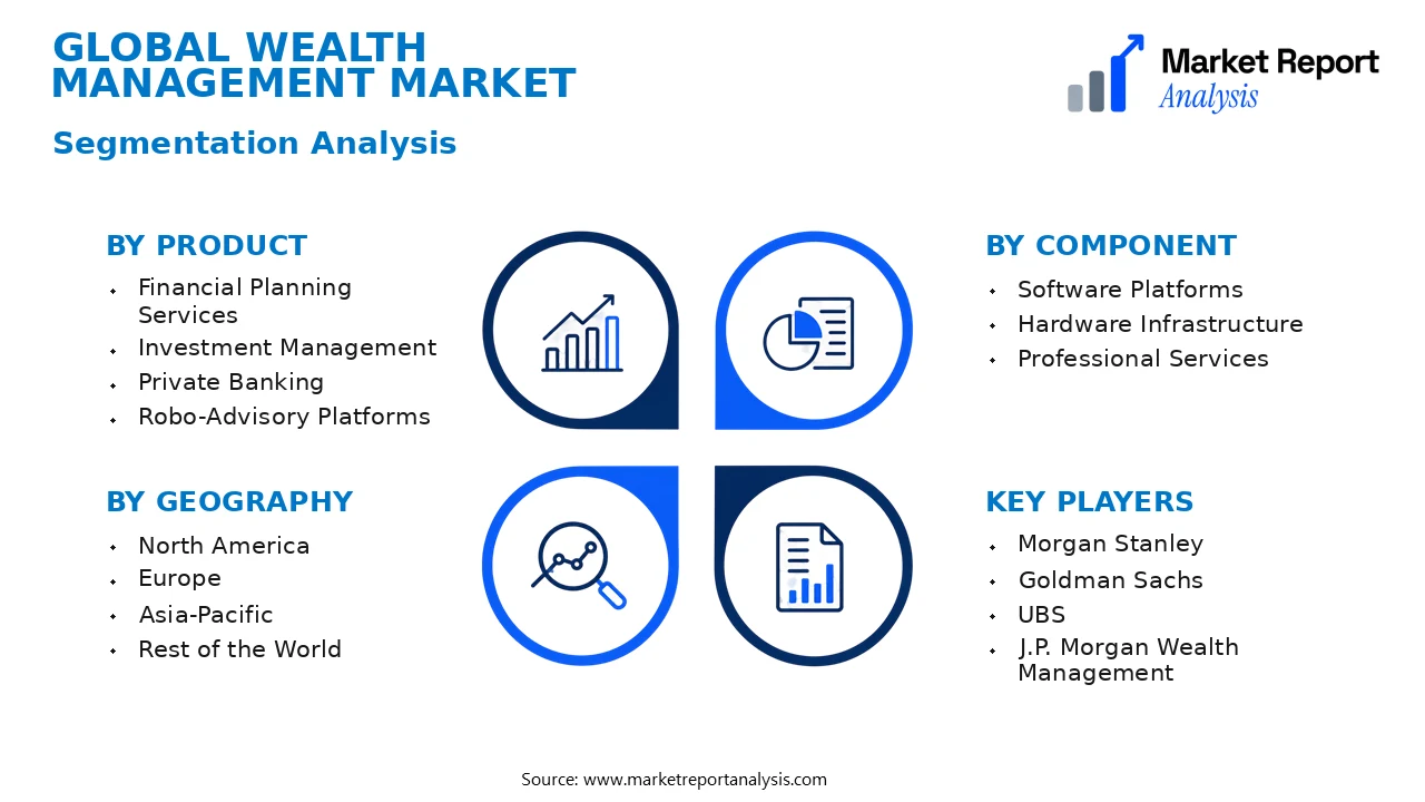 Wealth Management Market Segments and Segmentation Analysis