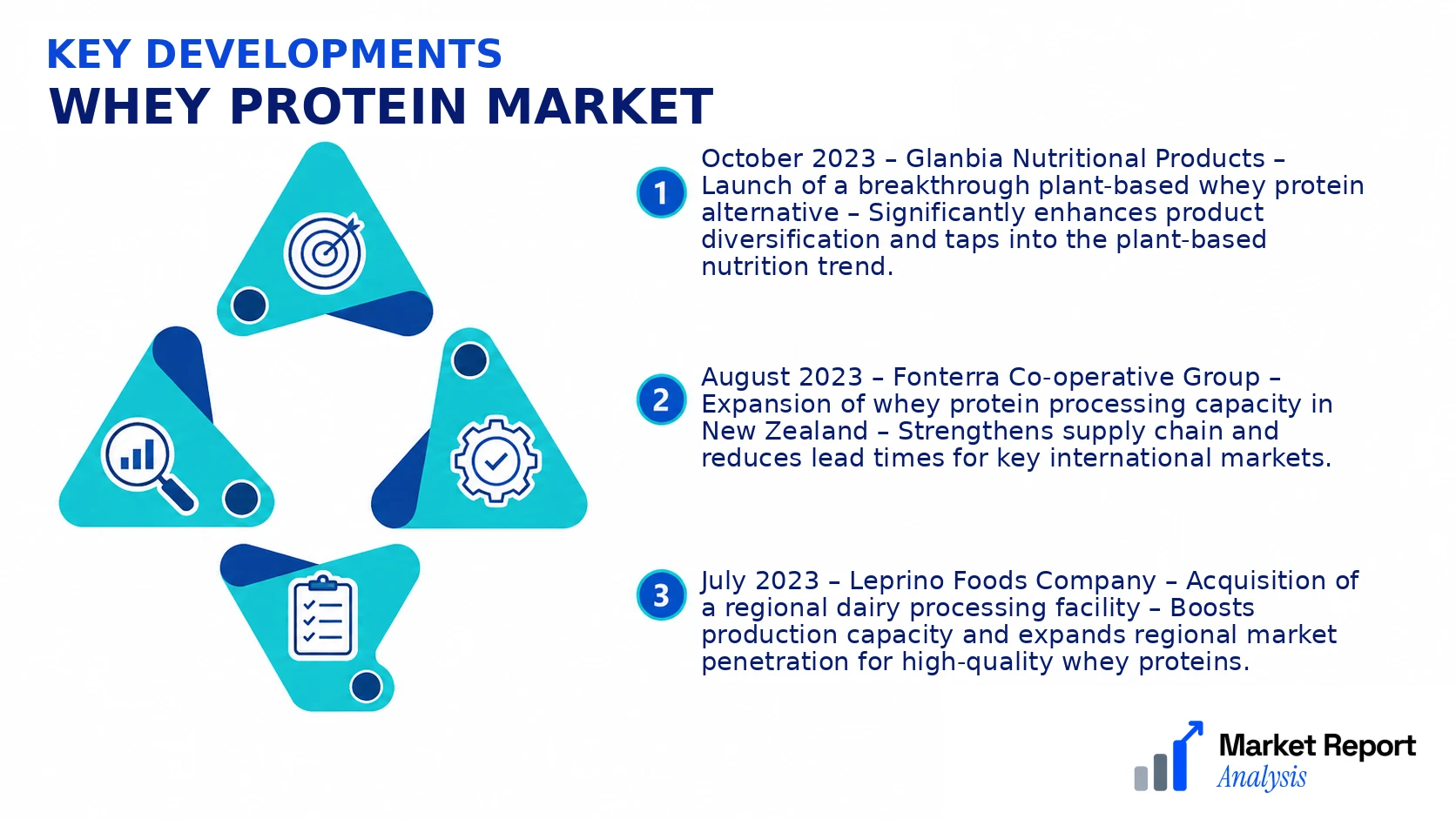 Whey Protein Market Key Developments and Strategic Business Developments Whey Protein Market Key Developments and Strategic Business Developments
