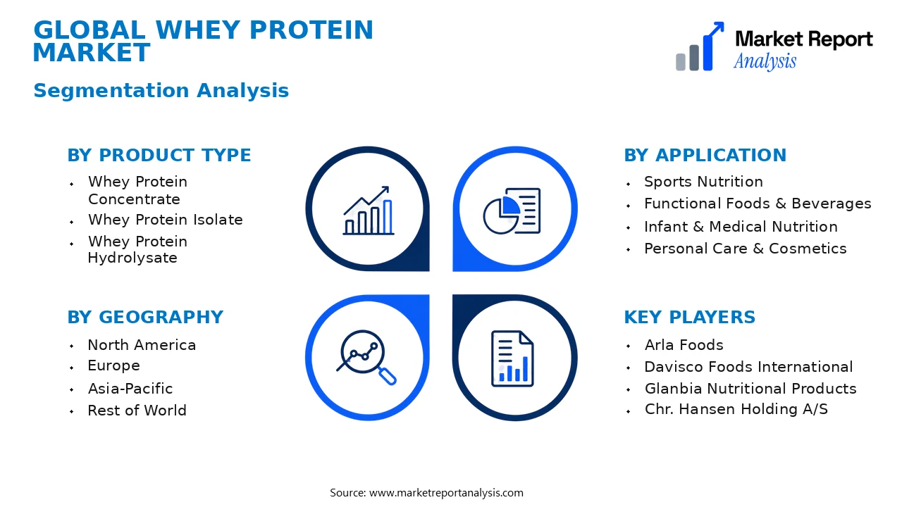 Whey Protein Market Segments and Segmentation Analysis