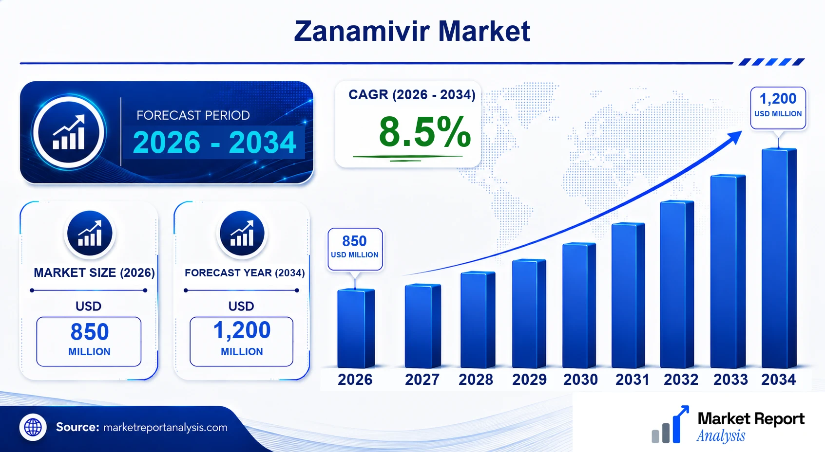 Zanamivir Market Size, Forecast and CAGR